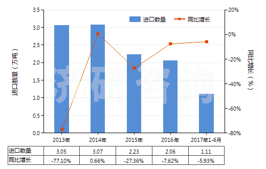 2013-2017年6月中國初榨椰子油(但未經(jīng)化學(xué)改性)(HS15131100)進(jìn)口量及增速統(tǒng)計